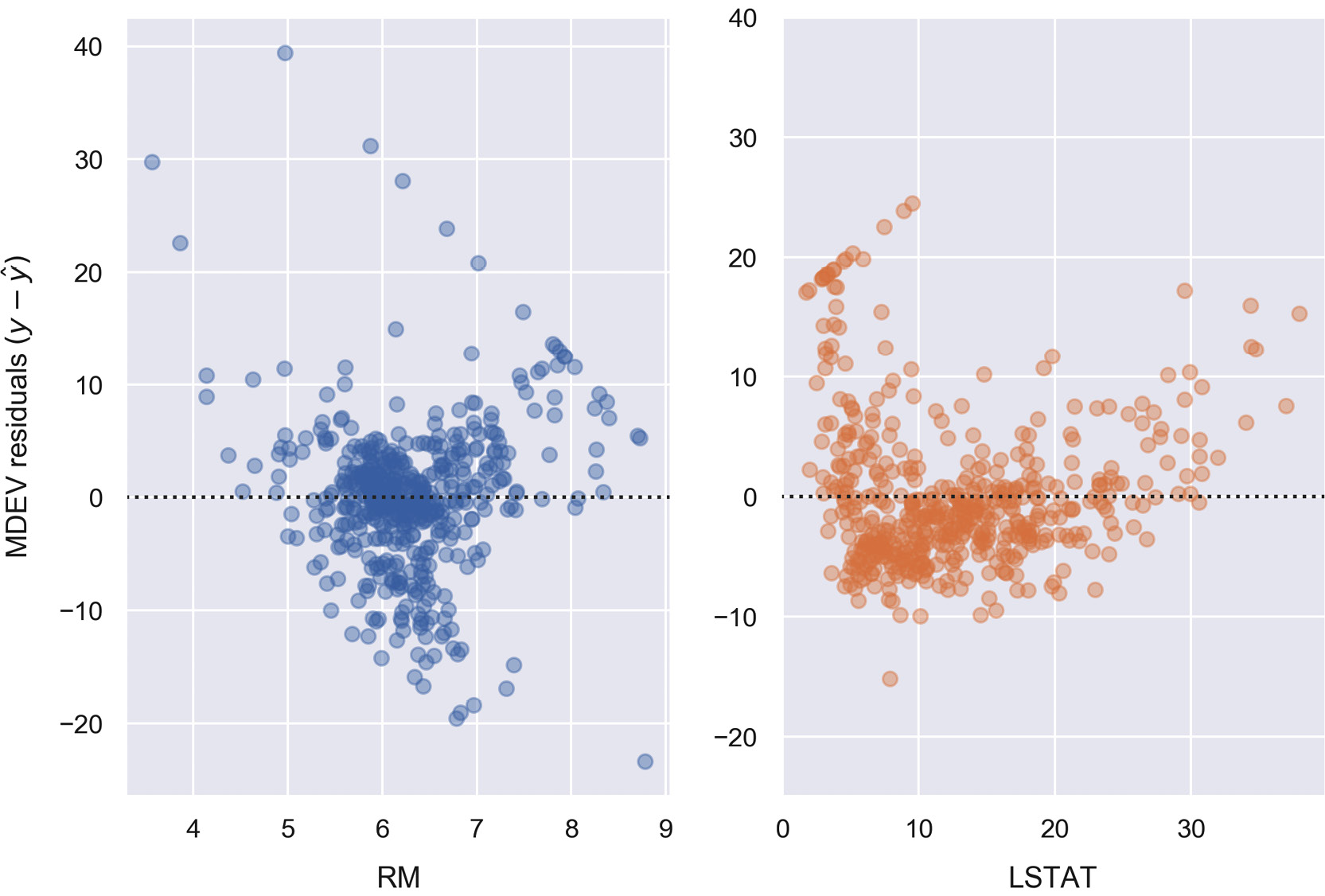 Figure 2.20: Residual charts for linear regression models
