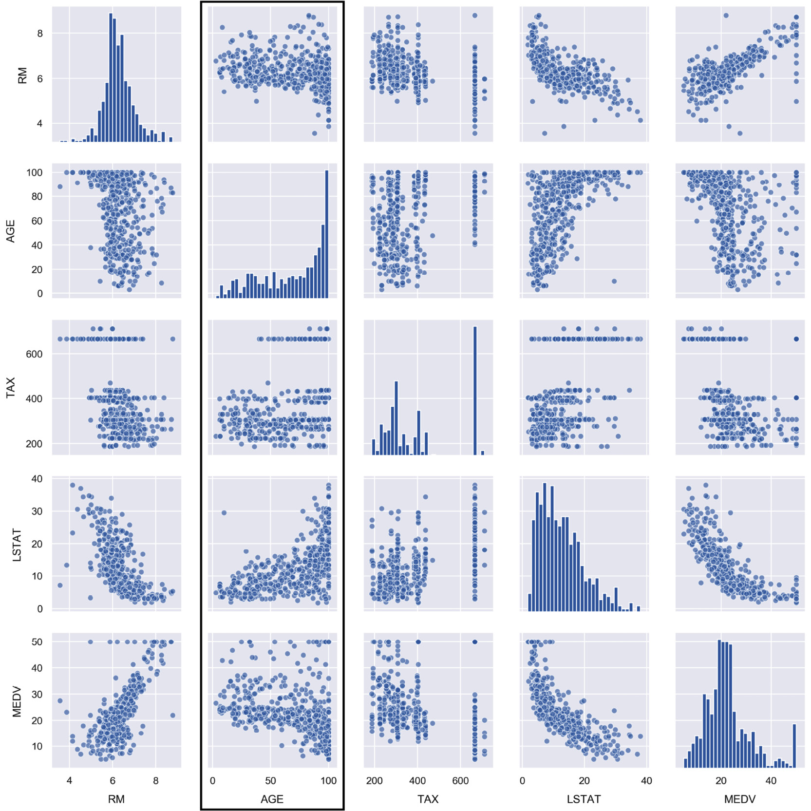 Figure 2.22: Scatter charts comparing AGE to MEDV, LSTAT, TAX, and RM
