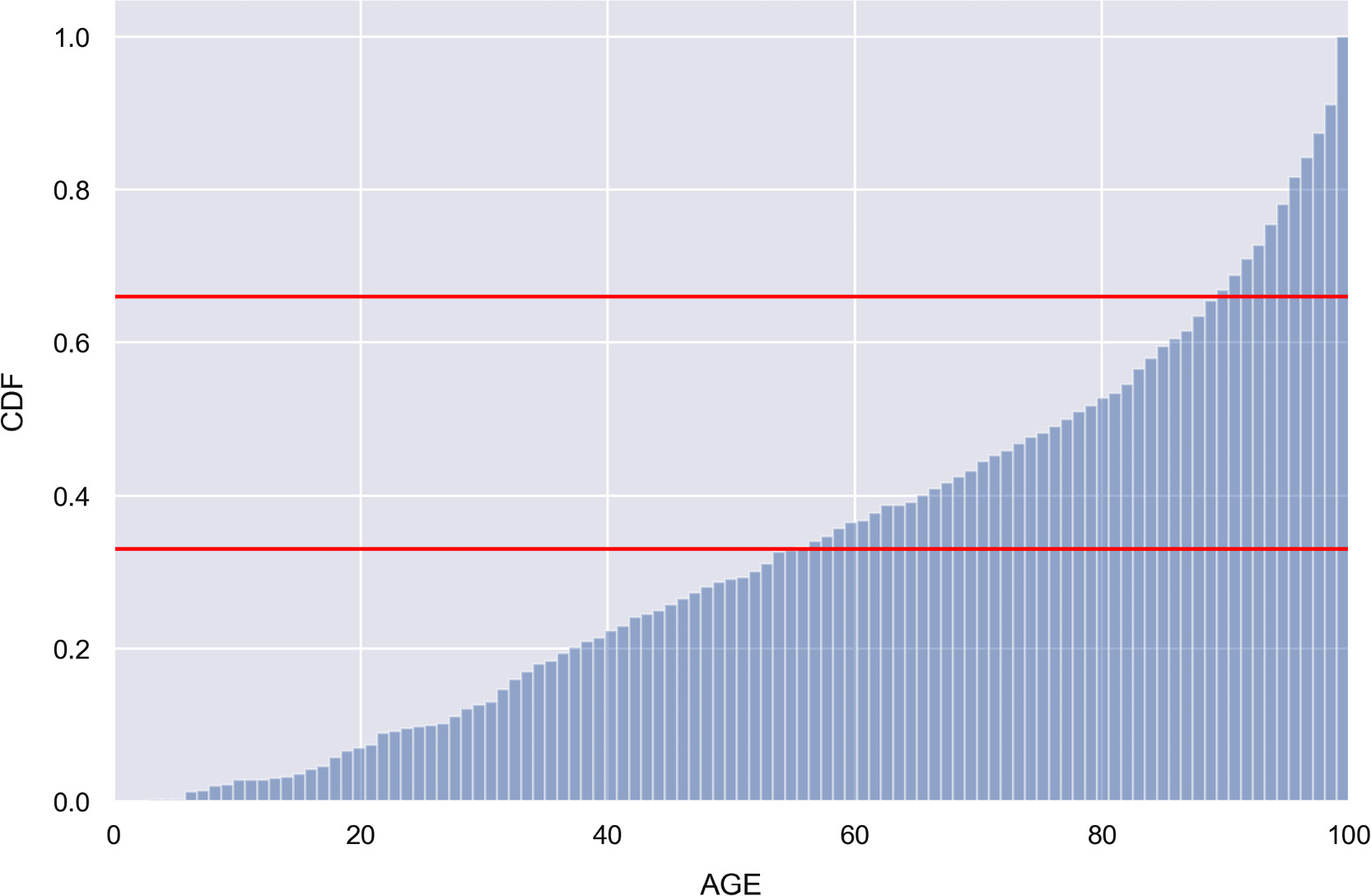Figure 2.23: Plot for cumulative distribution of AGE
