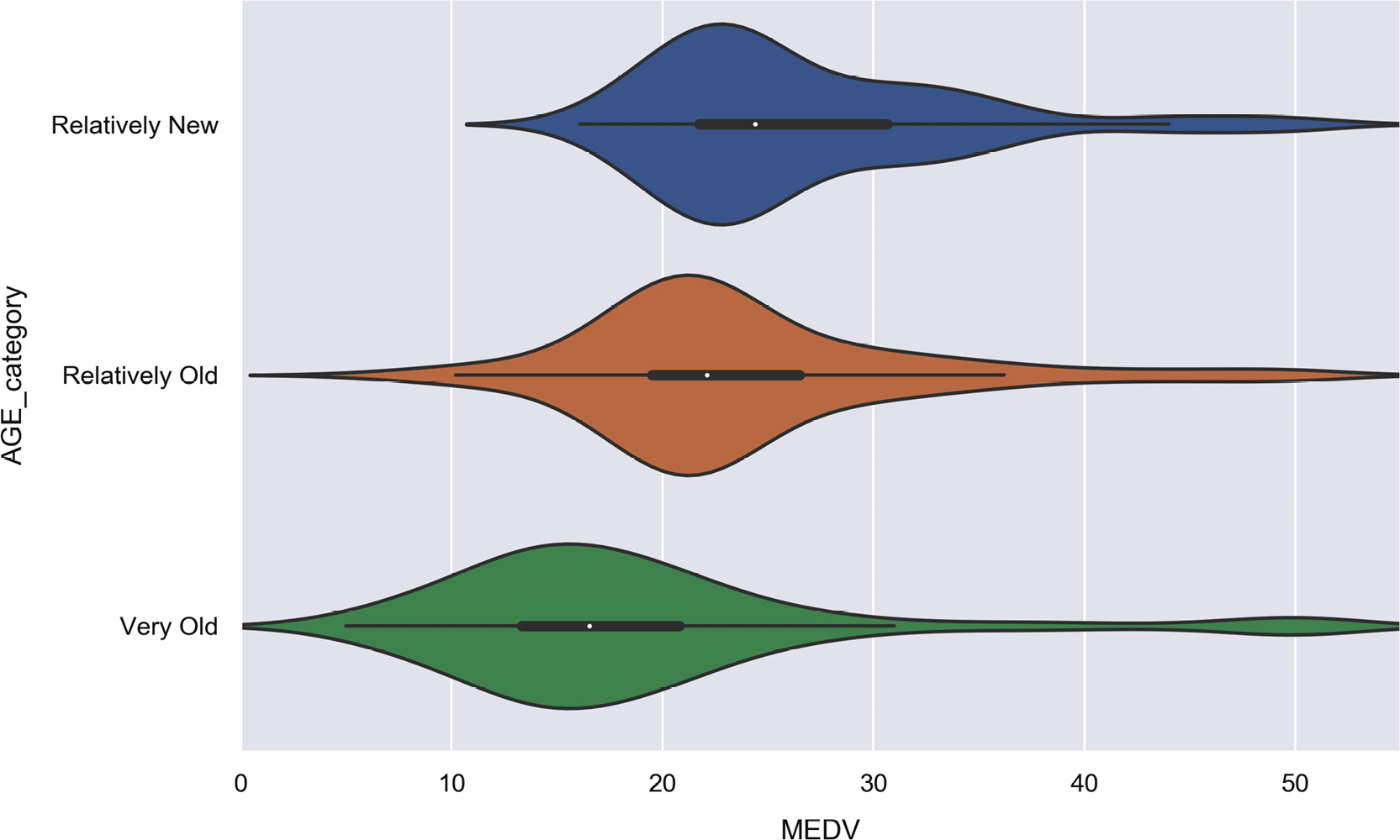 Figure 2.24: Violin plot comparing MEDV distributions by age
