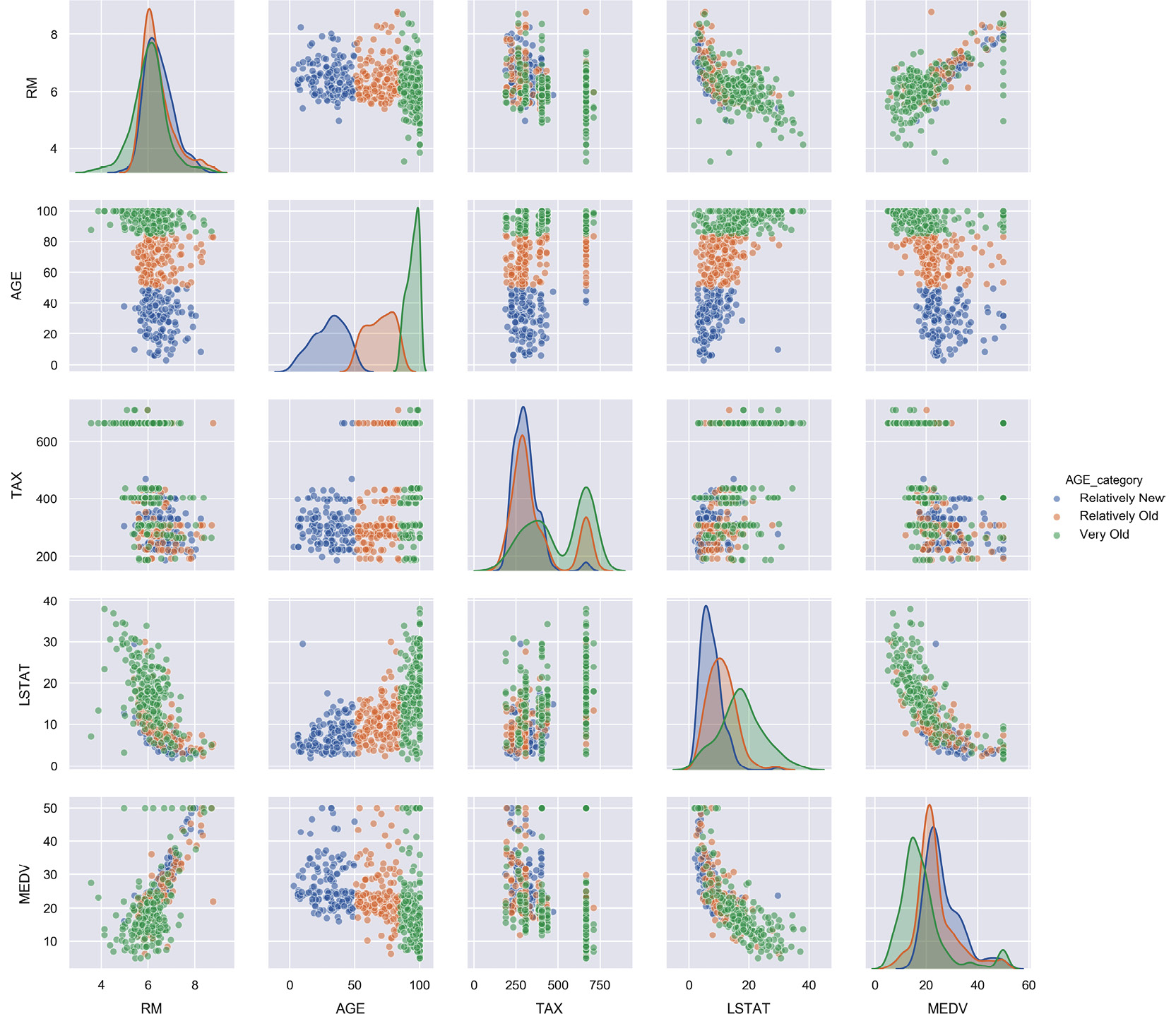Figure 2.26: Pairplot visualization of the Boston Housing dataset, with AGE segments
