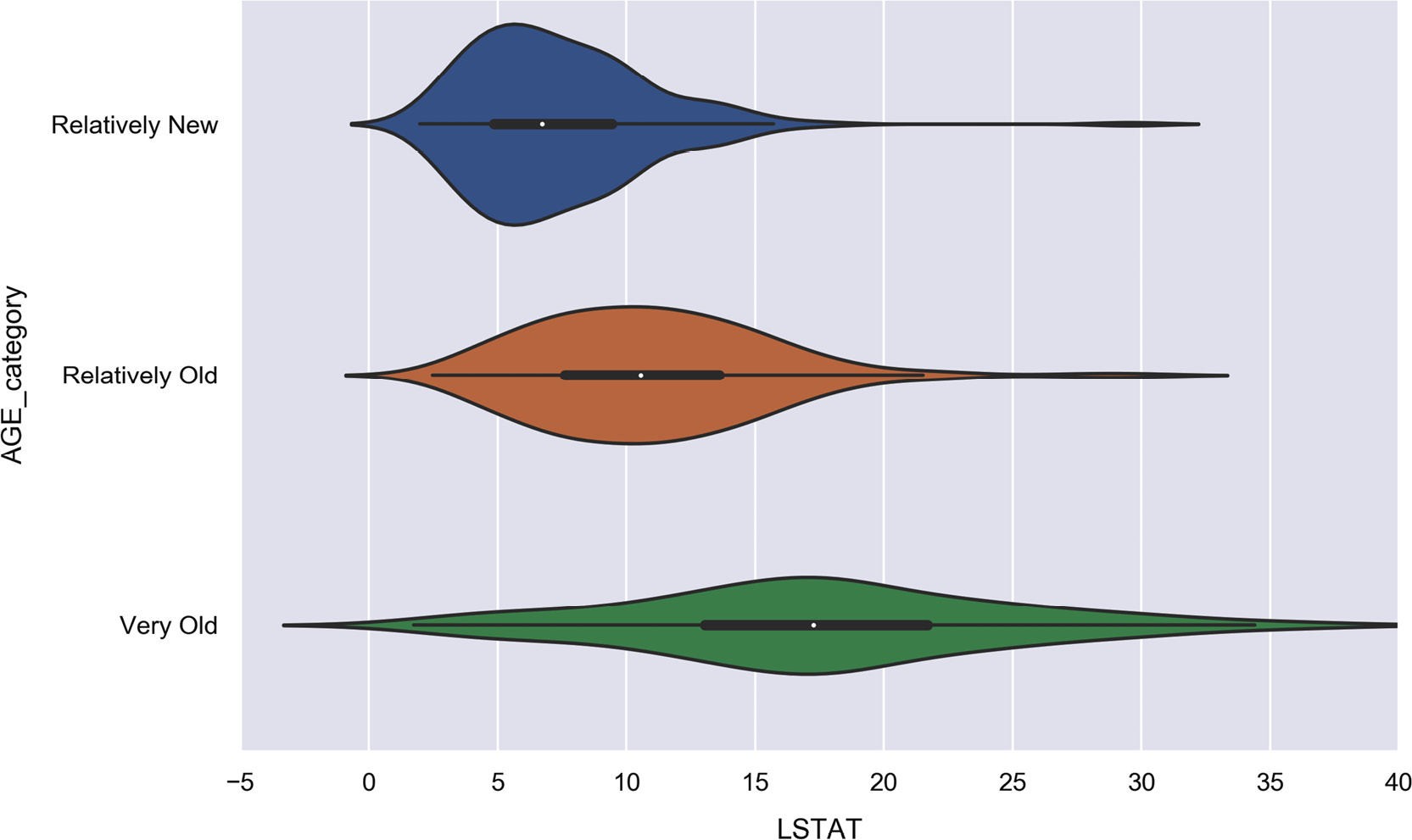 Figure 2.27: Violin plot comparing LSTAT distributions by age
