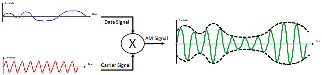 Figure 2.1 – Analog signal example