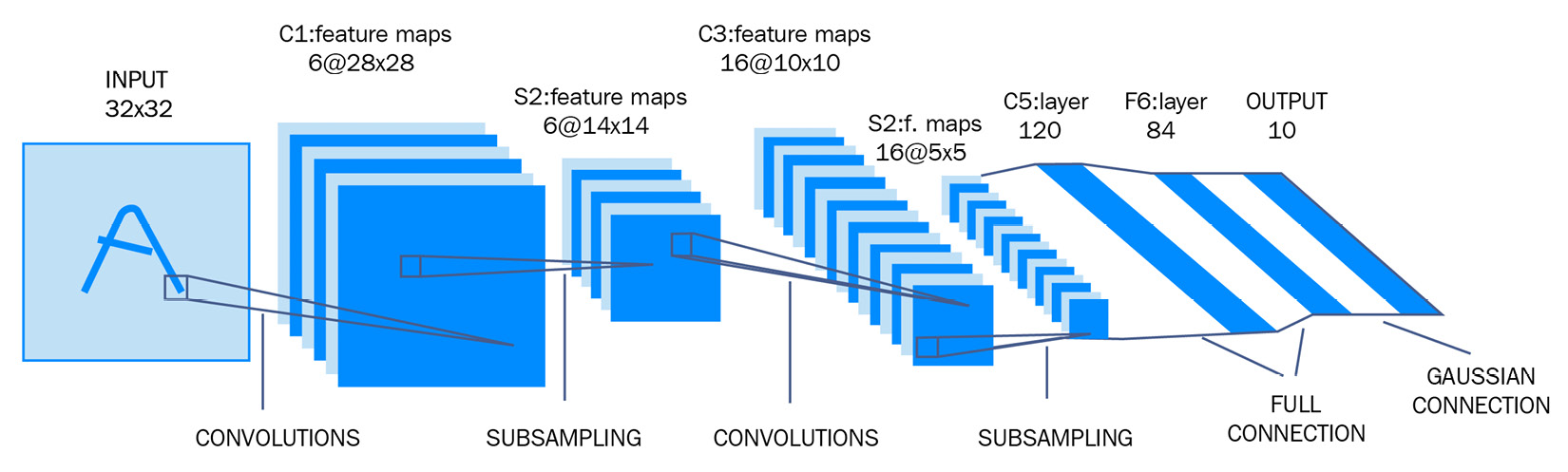 Figure 4.11 – LeNet