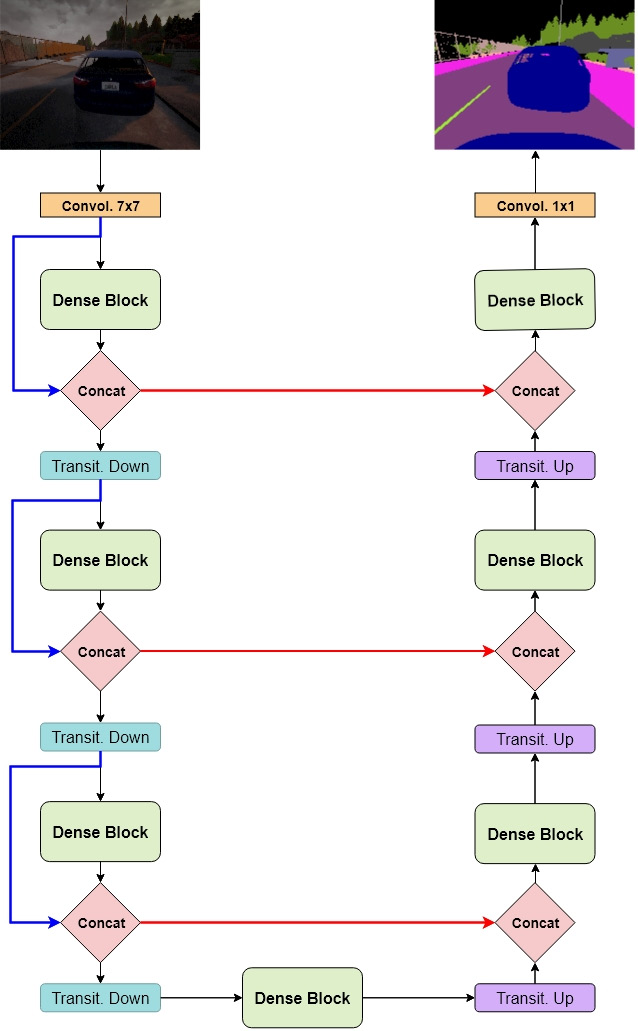 Figure 9.8 – Example of FC-DenseNet architecture