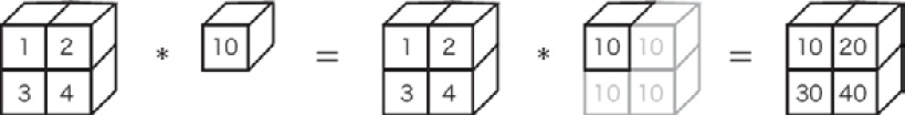 Figure 1.1: Sample broadcasting – a scalar value of 10 is treated as a 2x2 matrix