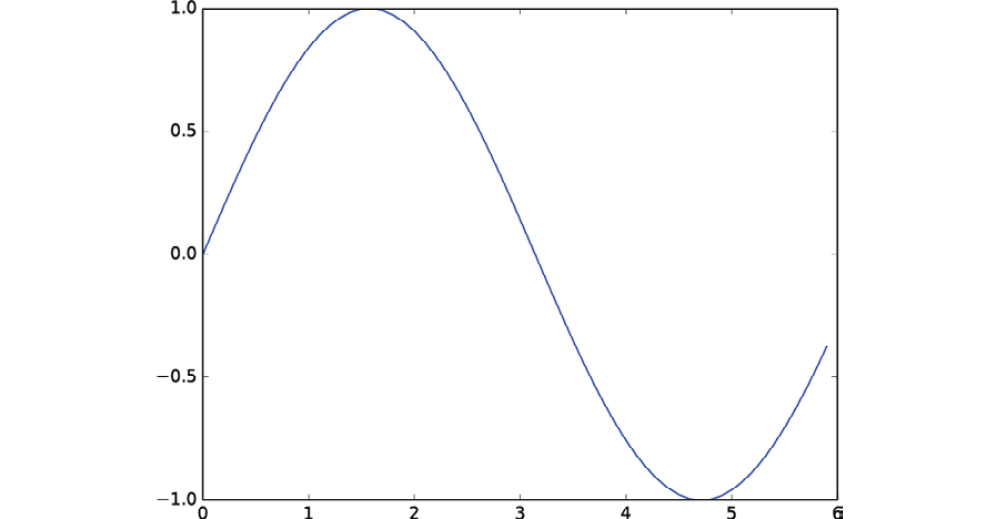 Figure 1.3: Graph of a sine function