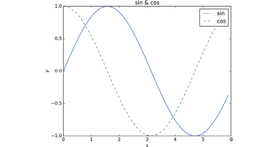 Figure 1.4: Graph of sine and cosine functions