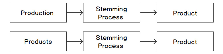 Figure 1.2: Stemming of the word "product"
