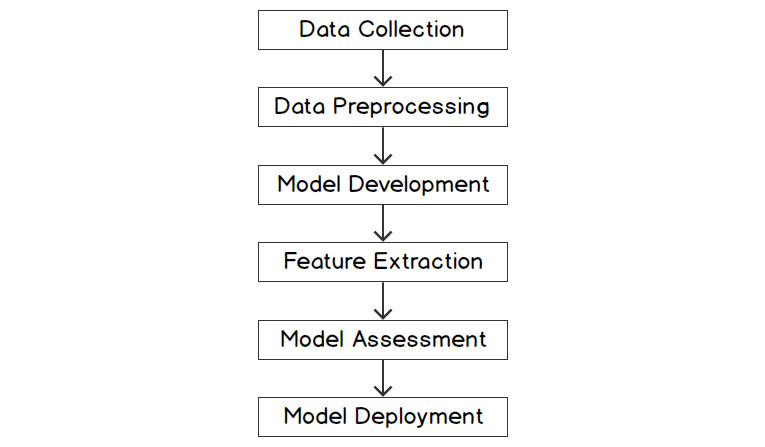 Figure 1.4: Phases of an NLP project