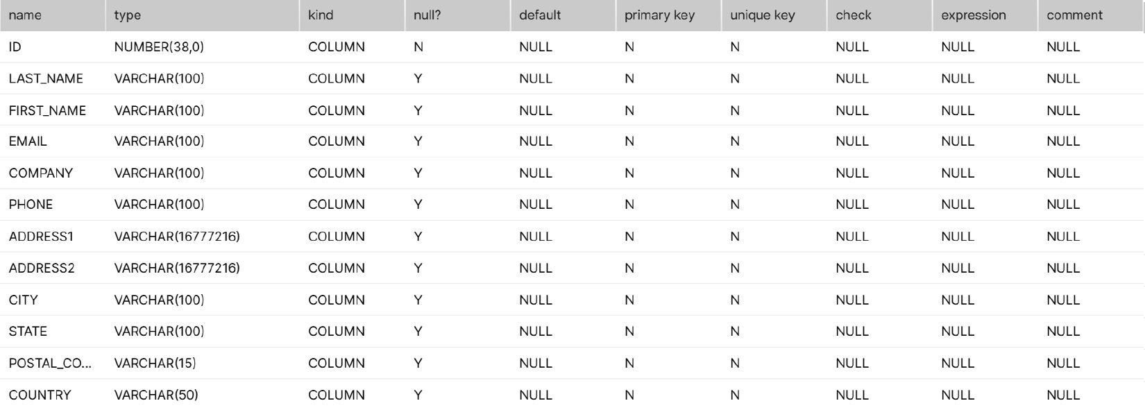 Figure 2.13 – Output of the DESCRIBE statement after the changes in the table
