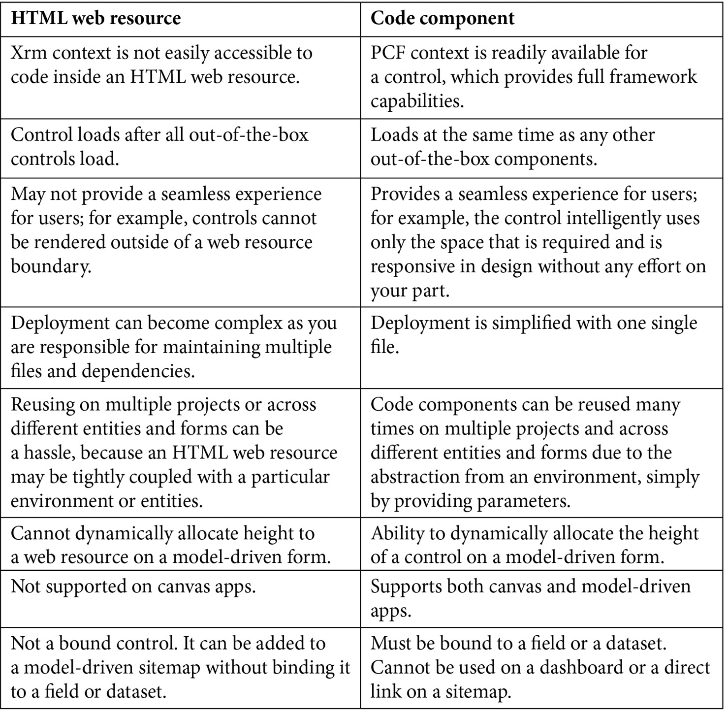Table 1.1 – HTML web resources versus code components