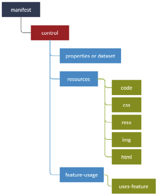 Figure 4.8 – Structure of ControlManifest file