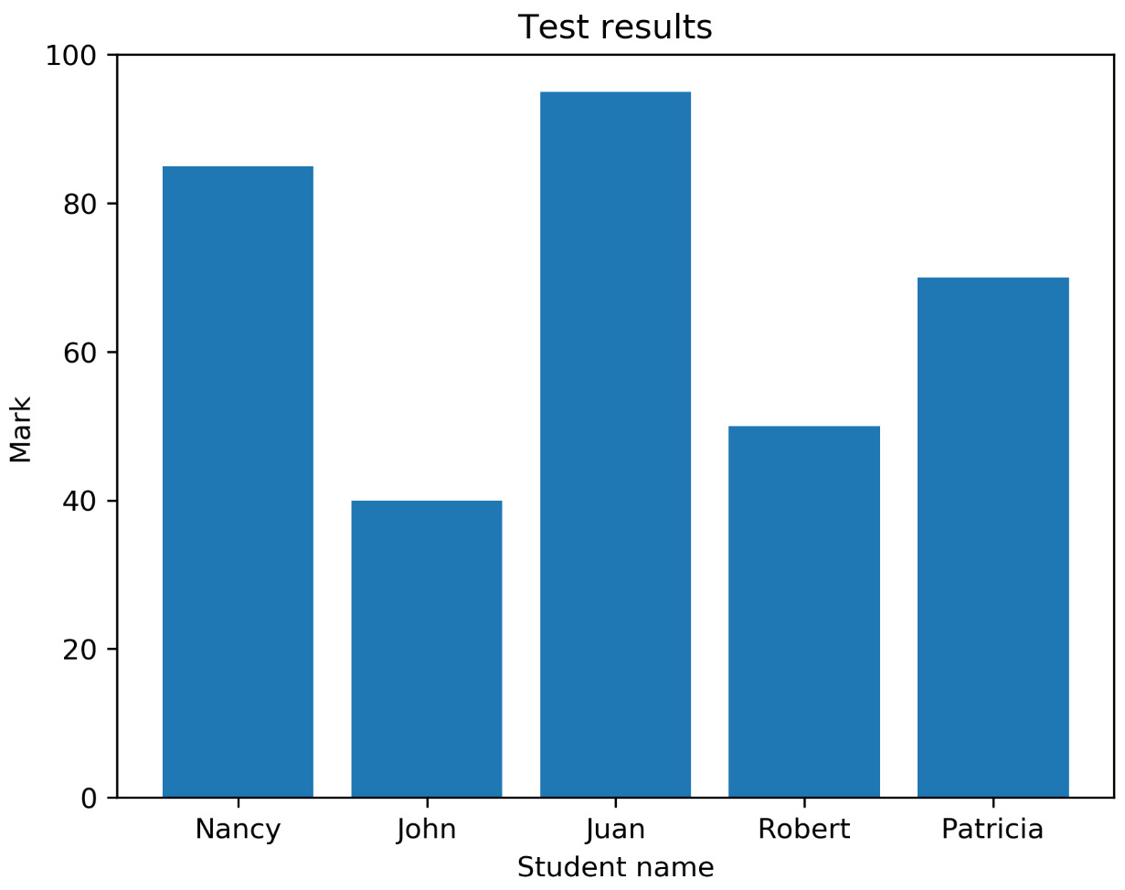 Figure 2.3: Vertical bar chart using student test data
