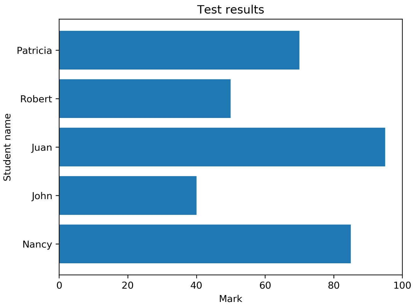 Figure 2.4: Horizontal bar chart using student test data
