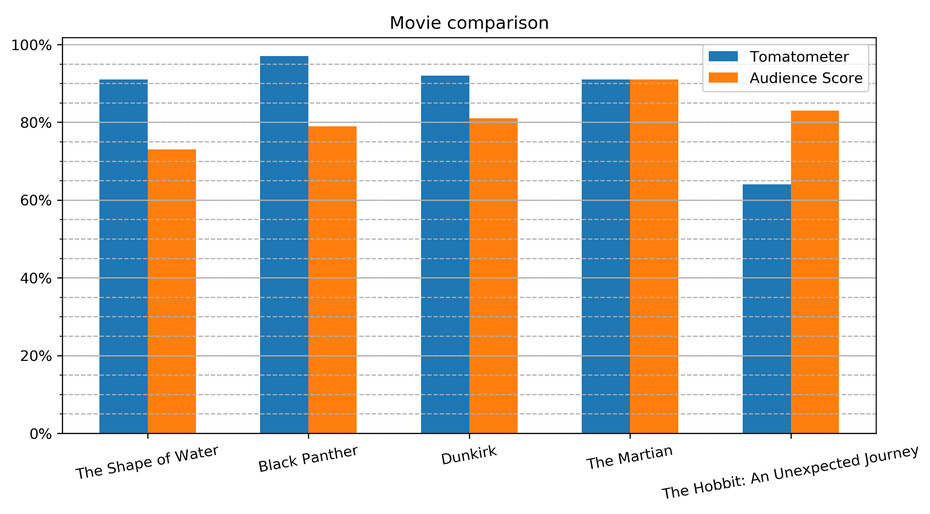Figure 2.5: Comparative bar chart
