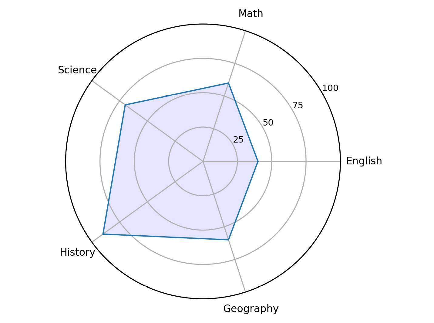 Figure 2.6: Radar chart for one variable (student)
