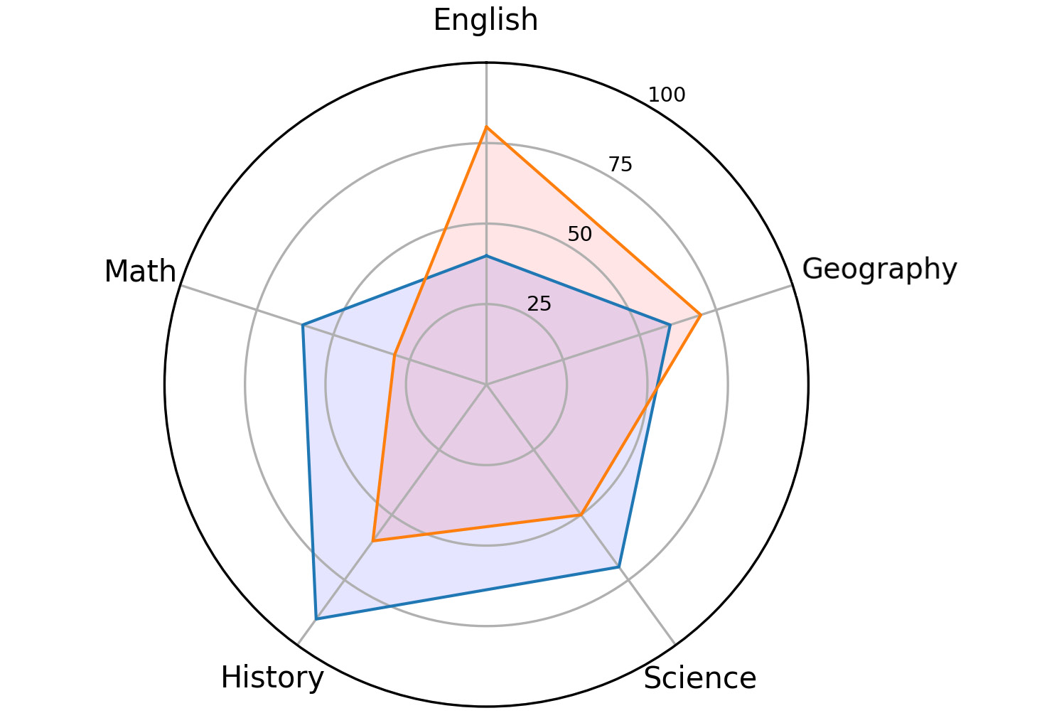 Figure 2.7: Radar chart for two variables (two students)
