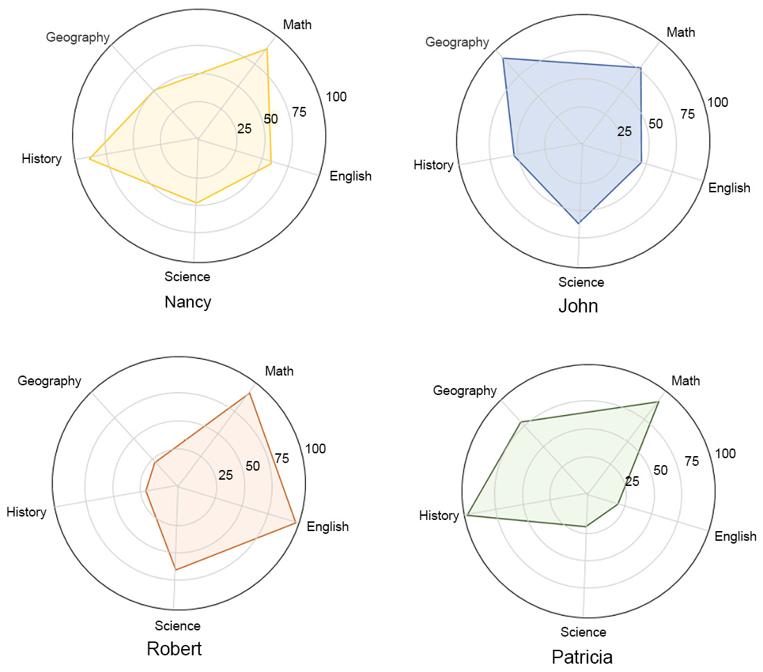 Figure 2.8: Radar chart with faceting for multiple variables (multiple students)
