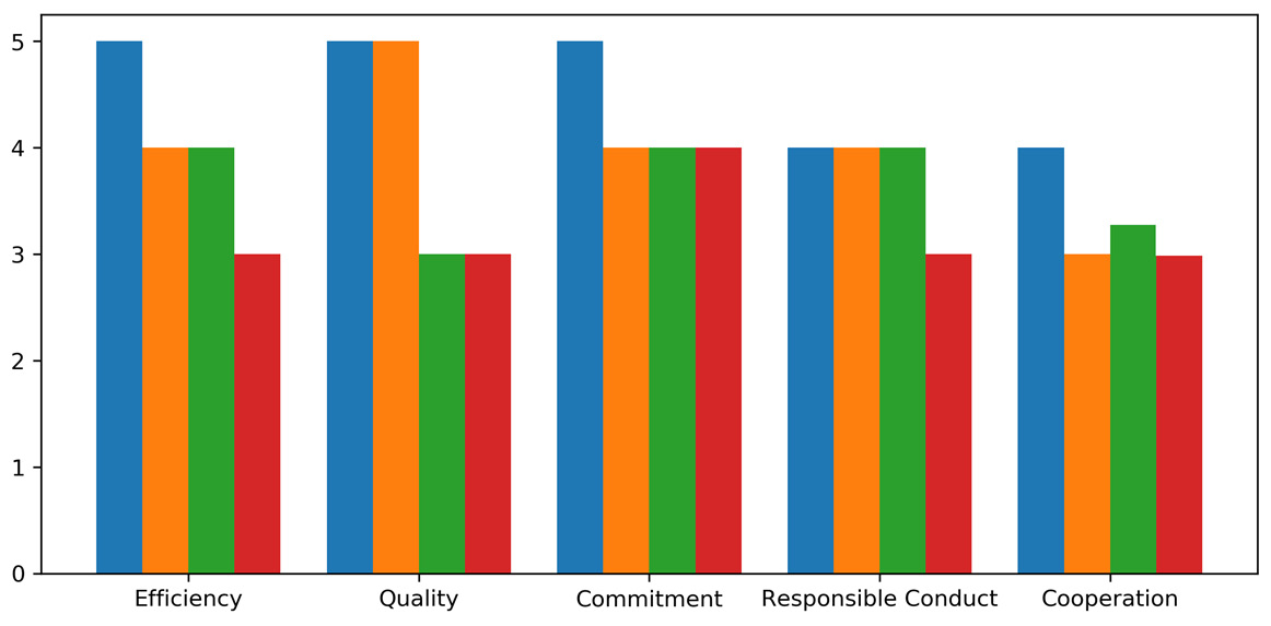 Figure 2.9: Employee skills comparison with a bar chart
