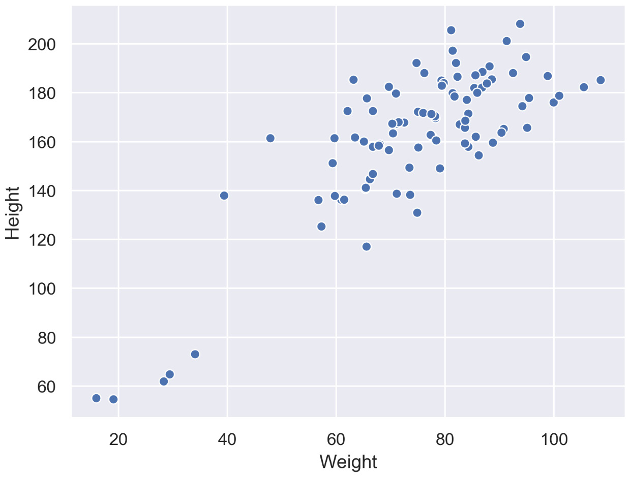 Figure 2.11: Scatter plot with a single group
