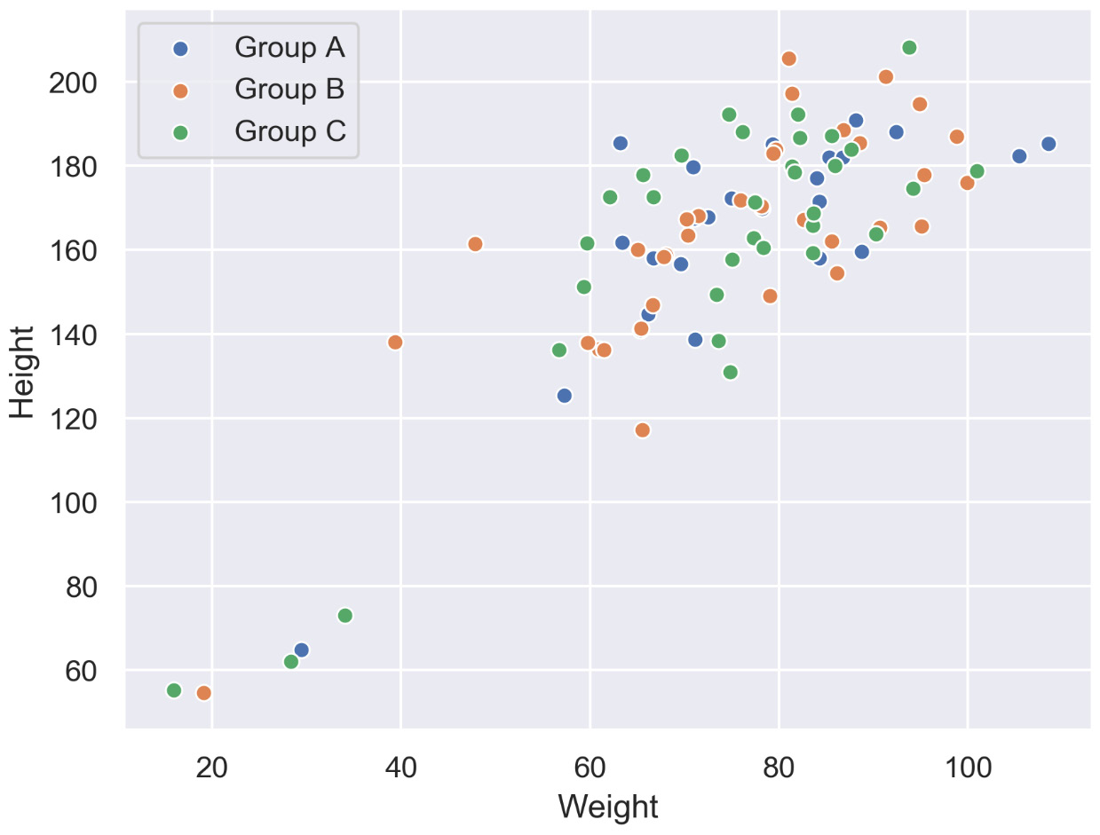 Figure 2.12: Scatter plot with multiple groups
