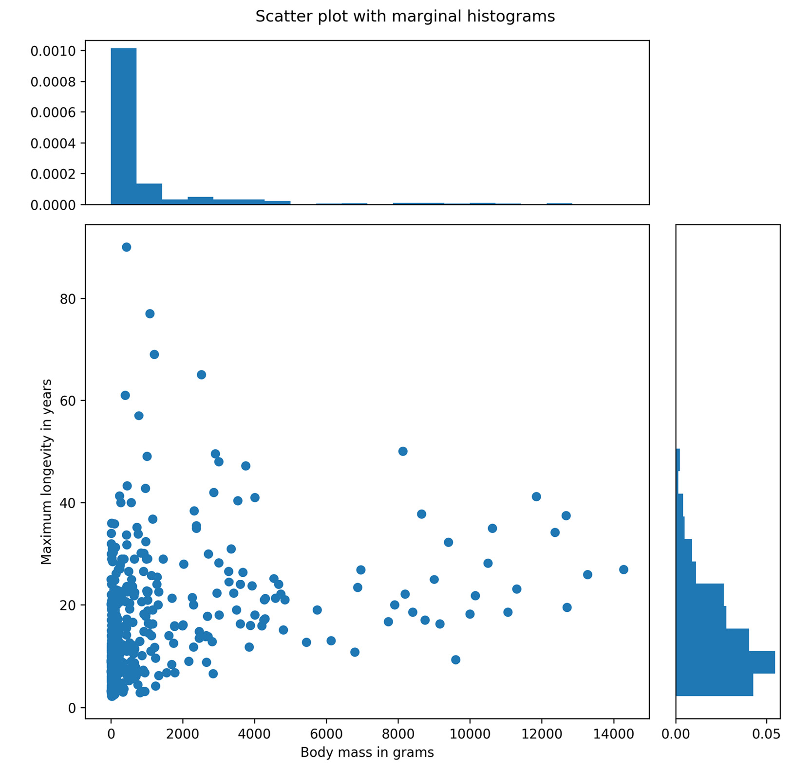 Figure 2.14: Correlation between body mass and maximum longevity 
of the Aves class with marginal histograms
