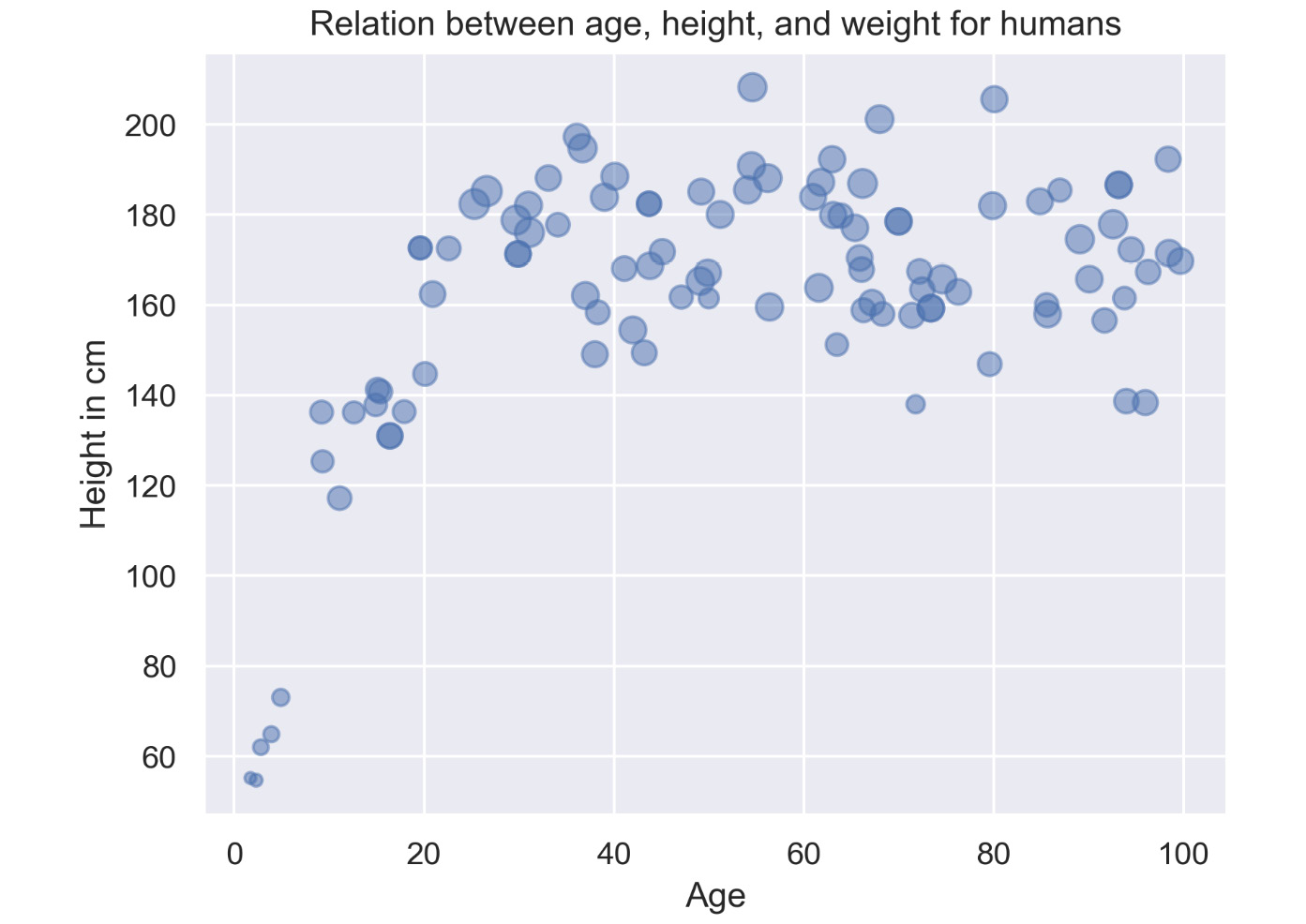 Figure 2.15: Bubble plot showing the relation between height and age of humans
