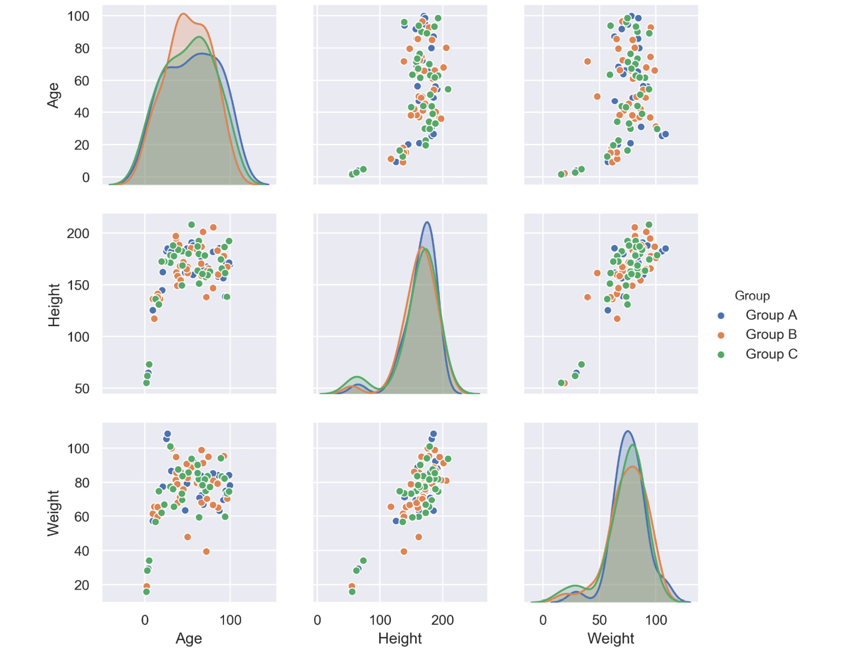 Figure 2.17: Correlogram with multiple categories
