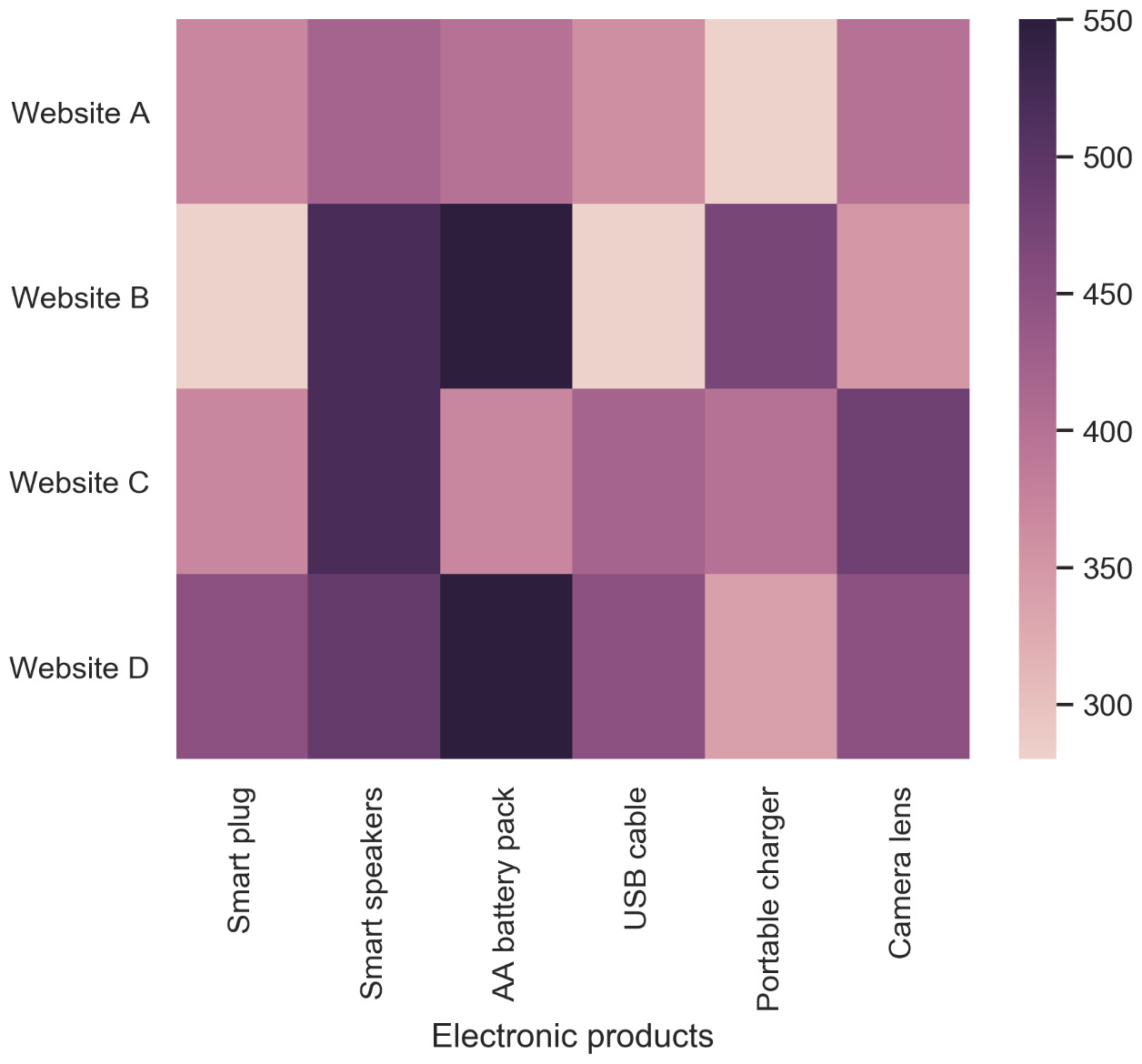 Figure 2.18: Heatmap for popular products in the electronics category

