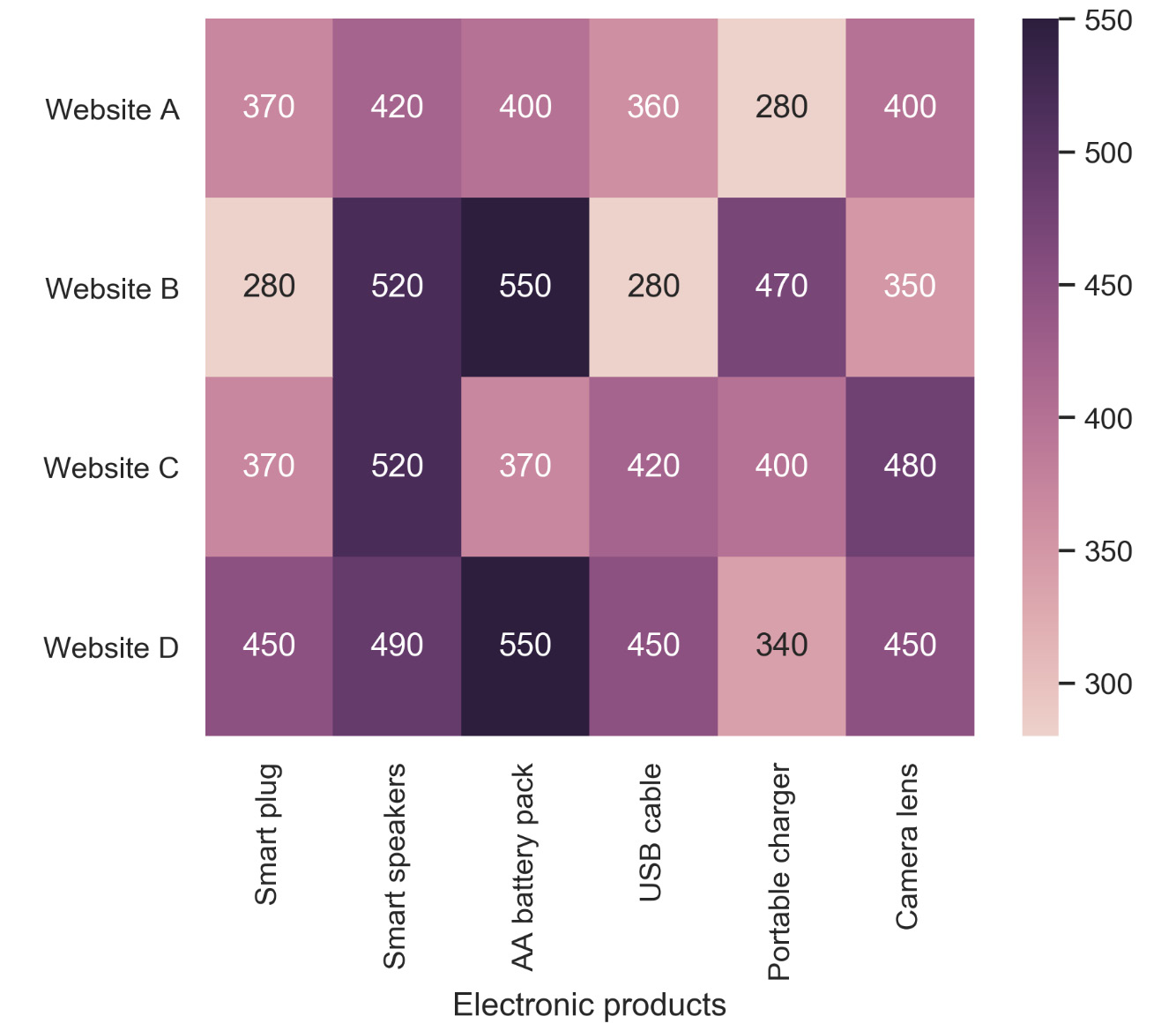 Figure 2.19: Annotated heatmap for popular products in the electronics category
