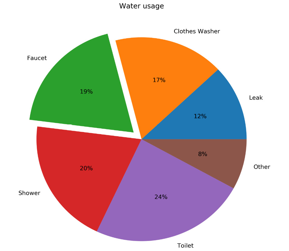 Figure 2.21: Pie chart for global household water usage
