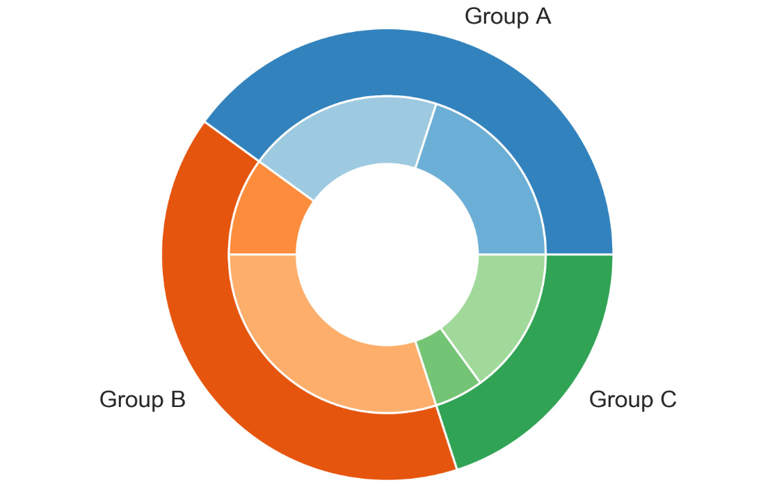 Figure 2.23: Donut chart with subgroups
