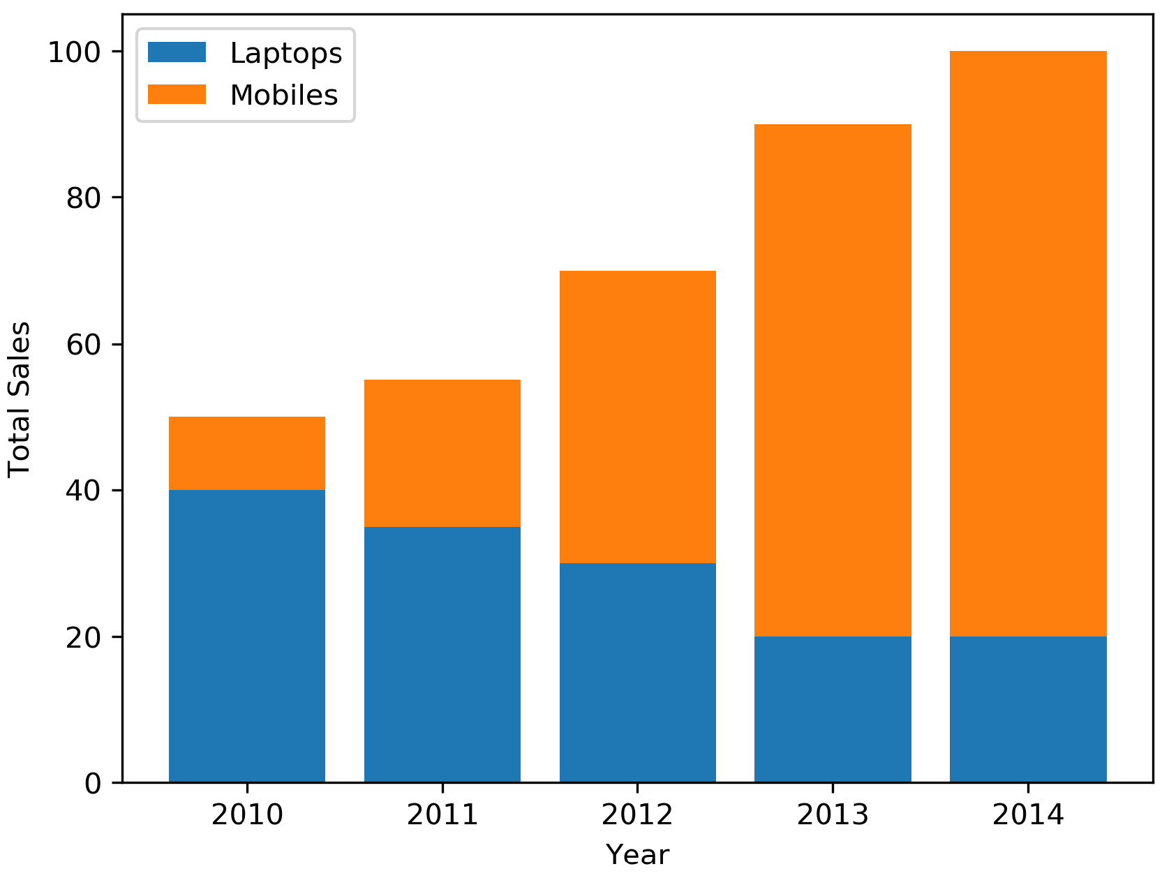 Figure 2.24: Stacked bar chart to show sales of laptops and mobiles
