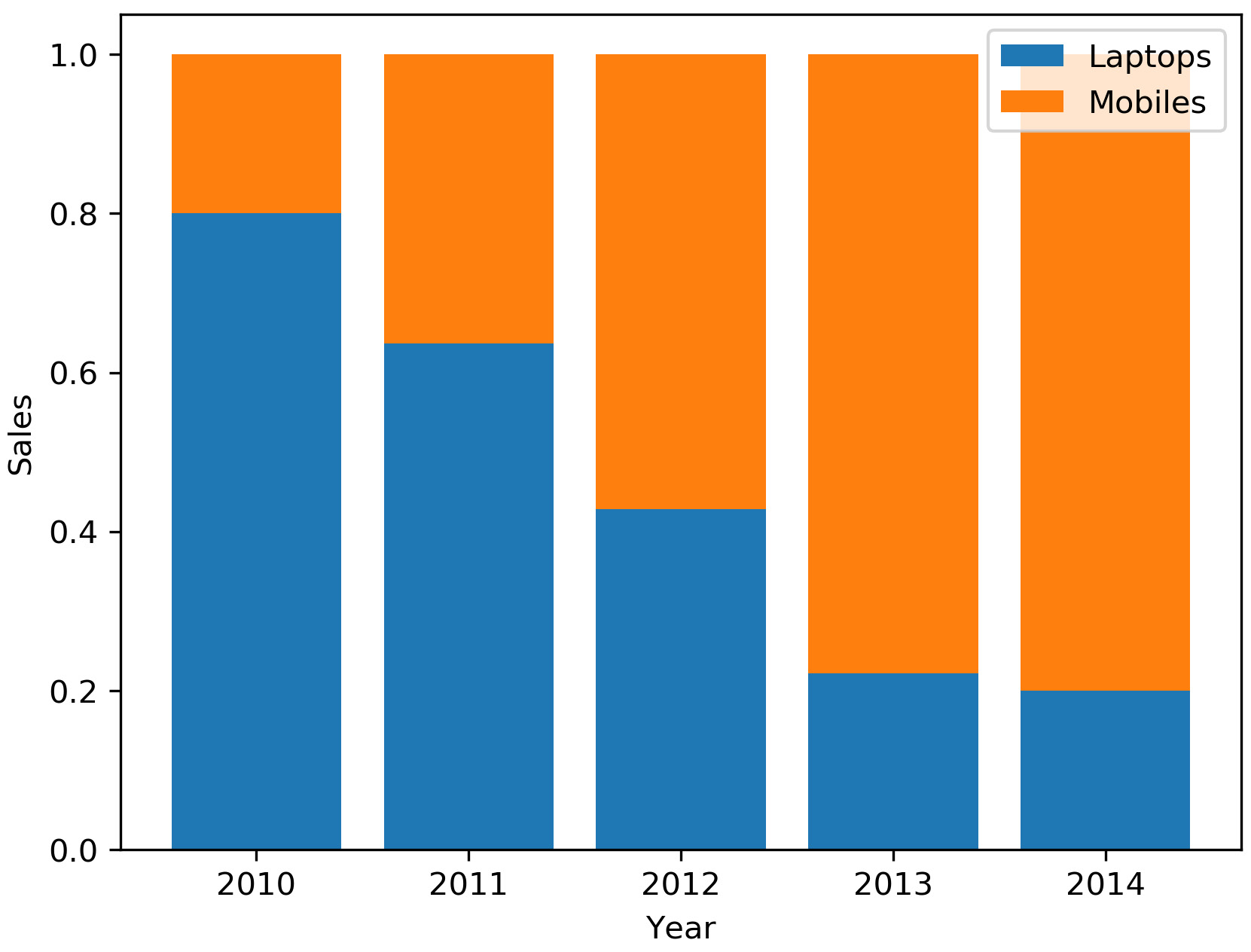 Figure 2.25: 100% stacked bar chart to show sales of laptops, PCs, and mobiles
