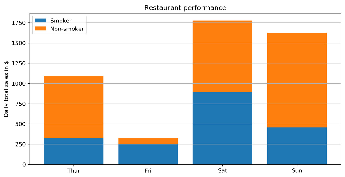 Figure 2.26: Daily total restaurant sales categorized by smokers and non-smokers
