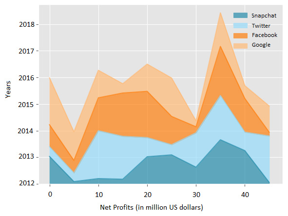 Figure 2.27: Stacked area chart to show net profits of four companies
