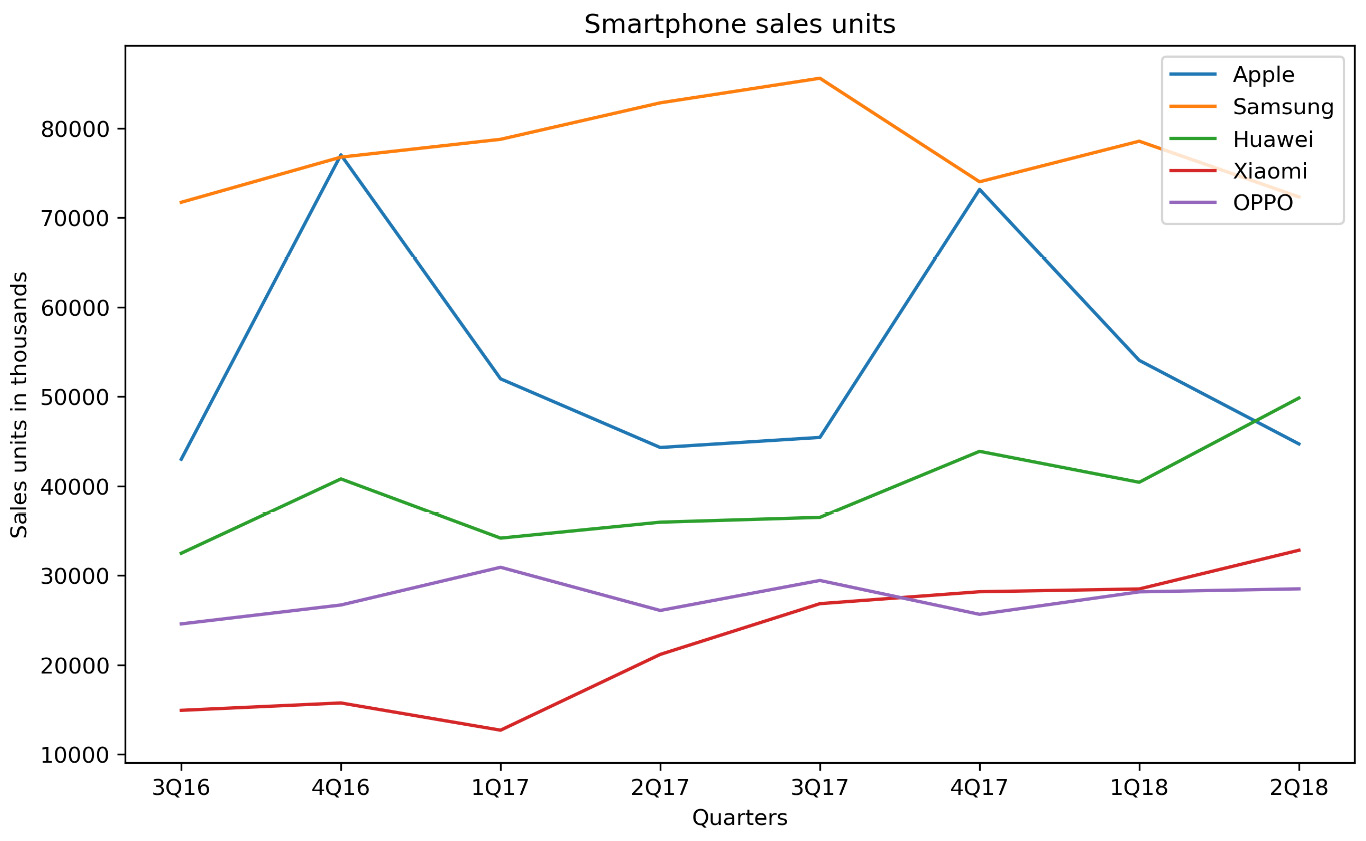 Figure 2.28: Line chart of smartphone sales units
