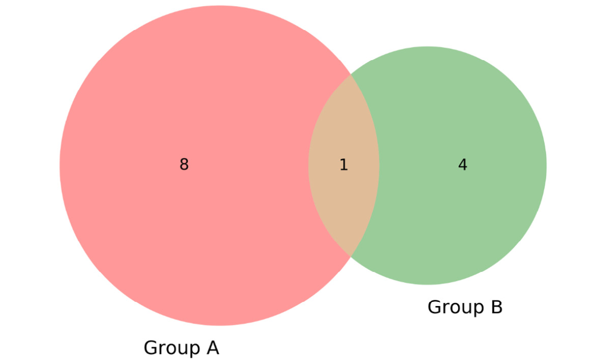 Figure 2.29: Venn diagram showing students taking the same class

