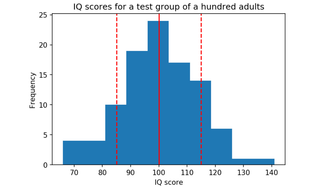 Figure 2.30: Distribution of IQ for a test group of a hundred adults
