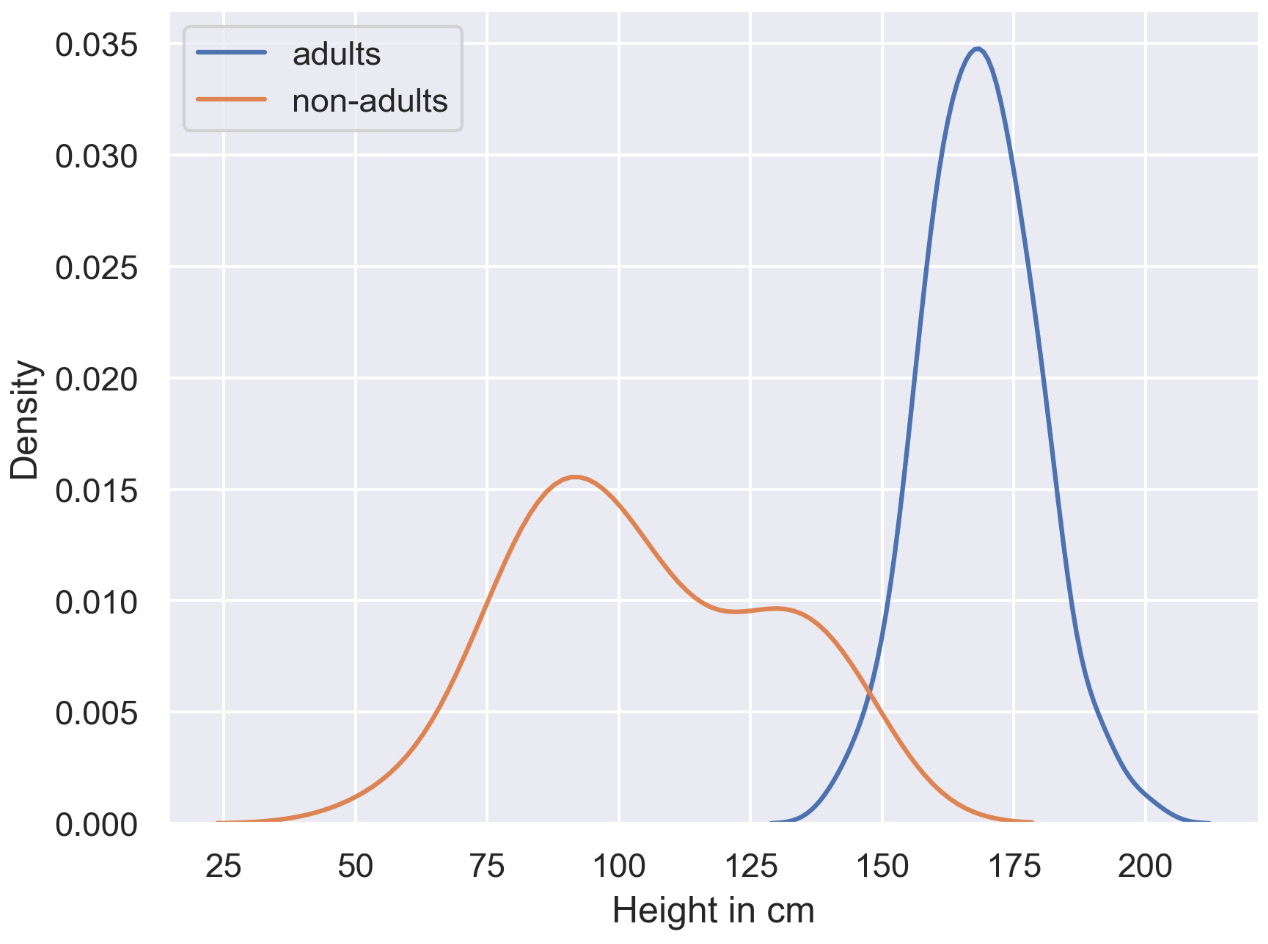 Figure 2.32: Multi-density plot
