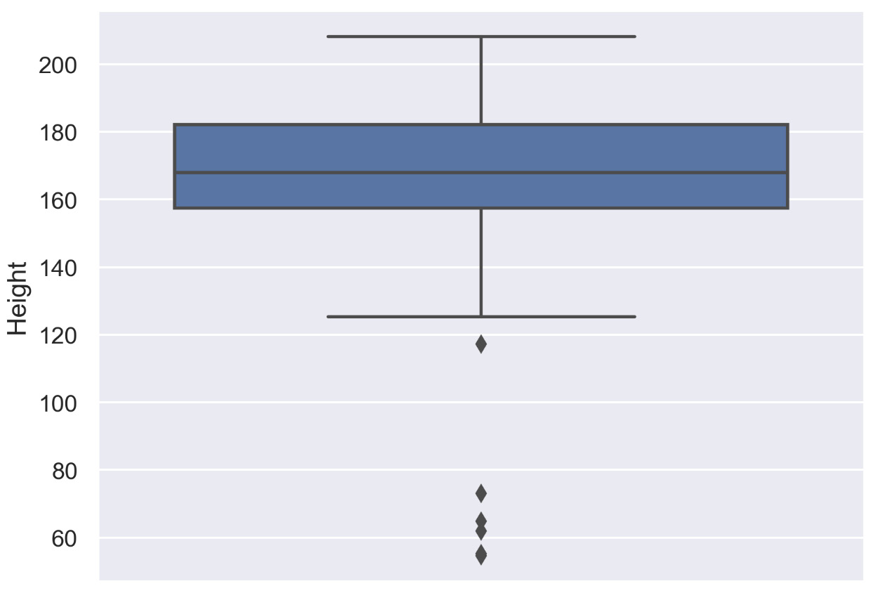 Figure 2.33: Box plot showing a single variable
