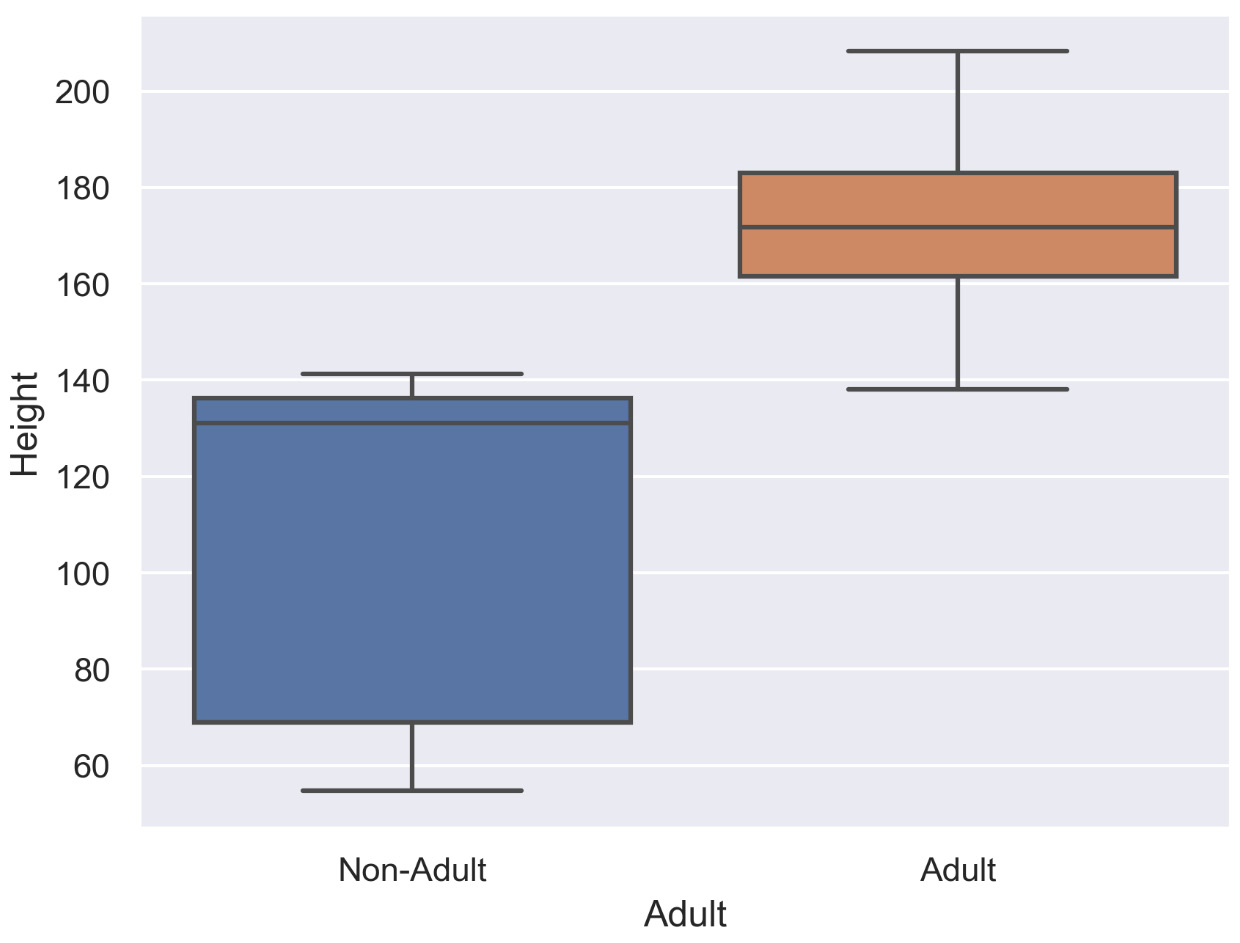 Figure 2.34: Box plot for multiple variables

