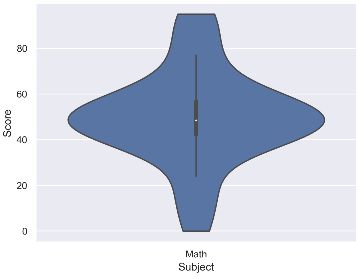 Figure 2.35: Violin plot for a single variable (Math)

