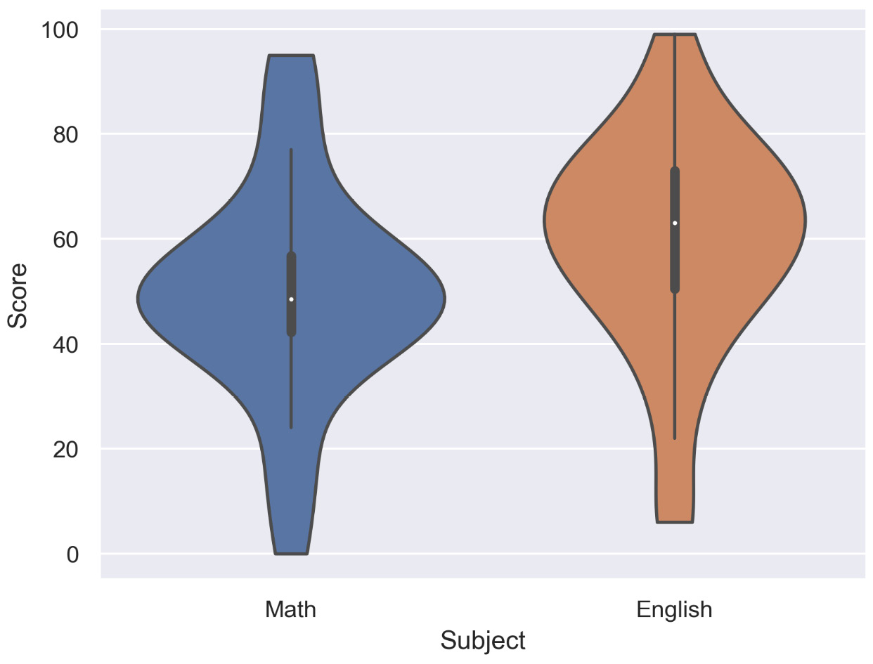 Figure 2.36: Violin plot for multiple variables (English and Math)

