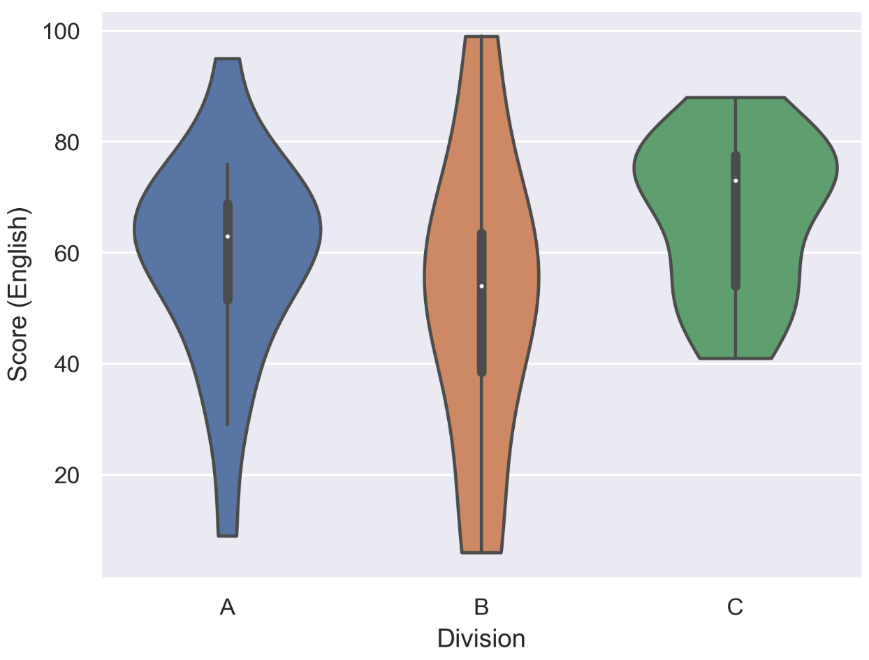 Figure 2.37: Violin plot with multiple categories (three groups of students)
