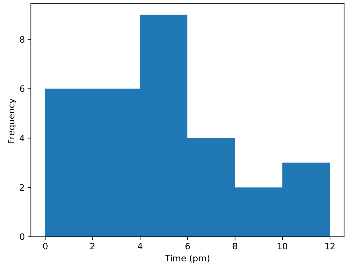 Figure 2.38: Frequency of trains during different time intervals

