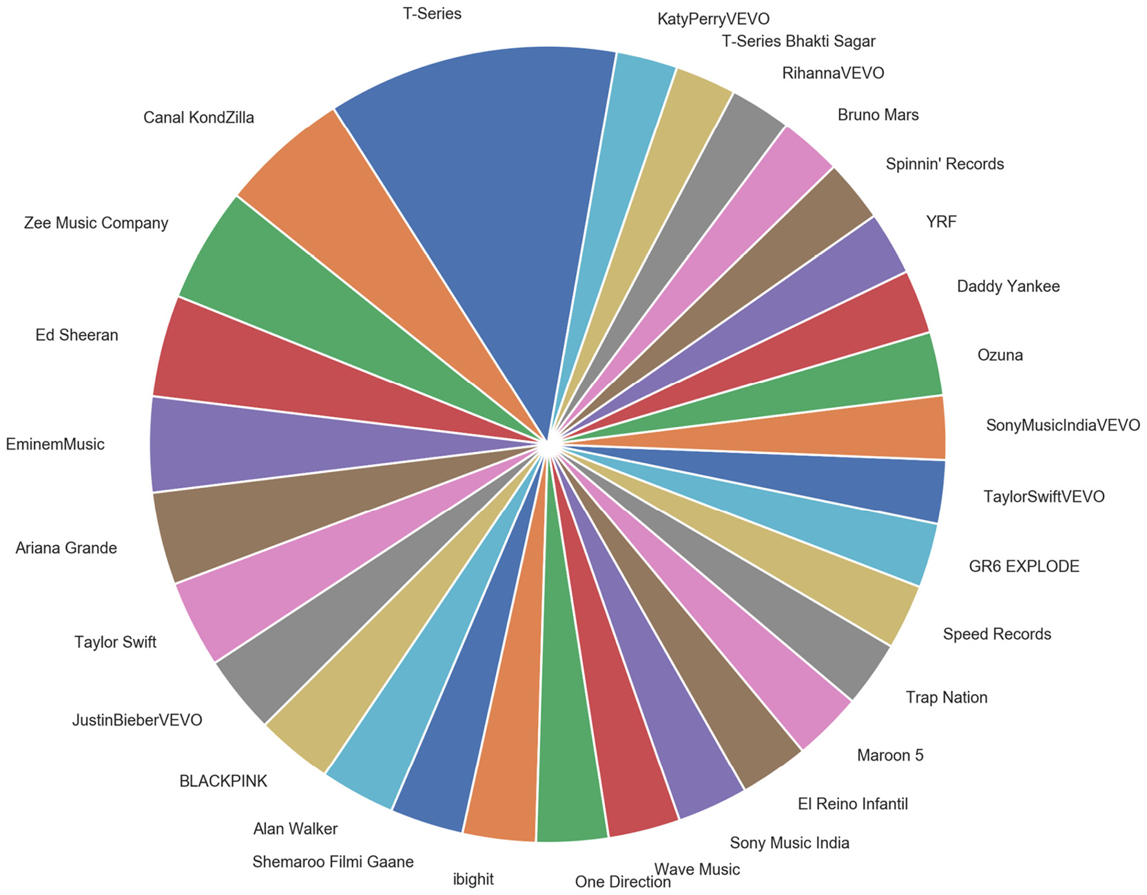 Figure 2.42: Pie chart showing the top 30 YouTube music channels
