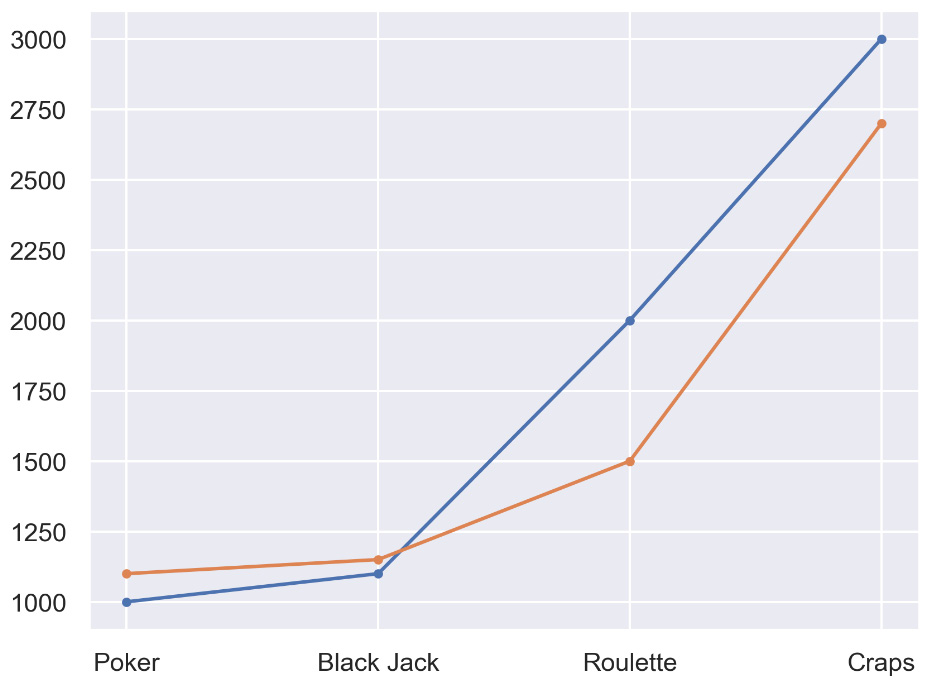 Figure 2.43: Line chart displaying casino data for 2 days
