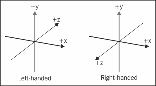 Figure 1.1 Coordinate Systems